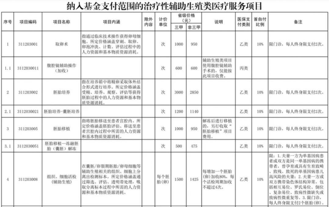 沧州辅助生殖纳入医保(辅助生殖纳入医保惠及百万人)