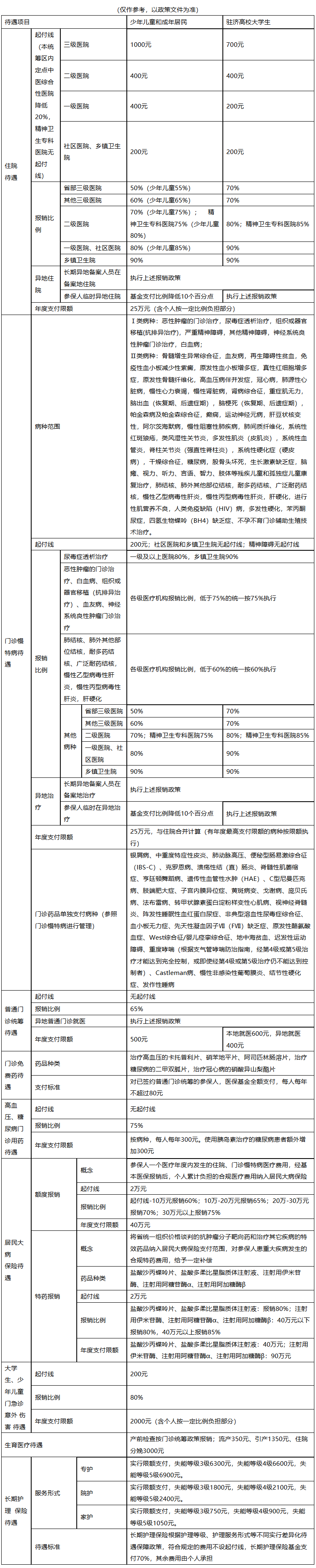 沧州城市医保报销比例(大病农保报销比例是多少)